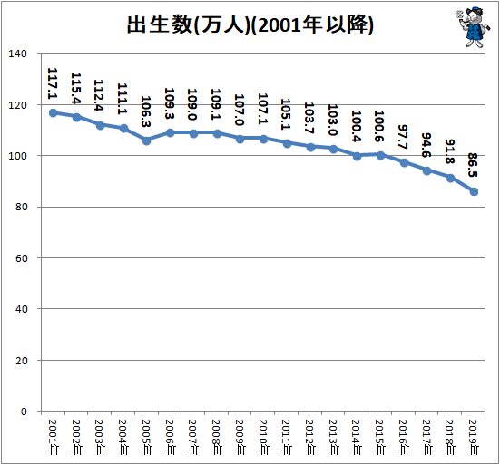 ↑ 出生数(万人)(2001年以降)