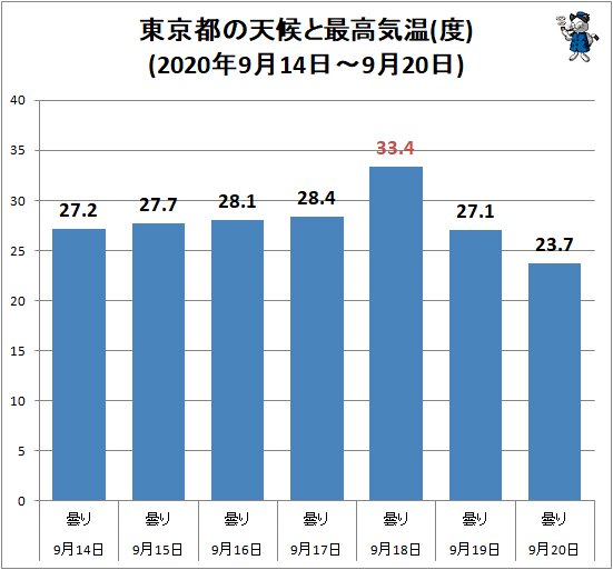 ↑ 東京都の天候と最高気温(度)(2020年9月14日～9月20日)