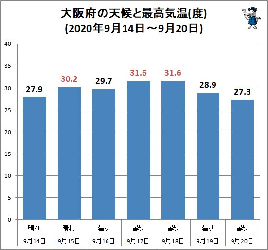 ↑ 大阪府の天候と最高気温(度)(2020年9月14日～9月20日)
