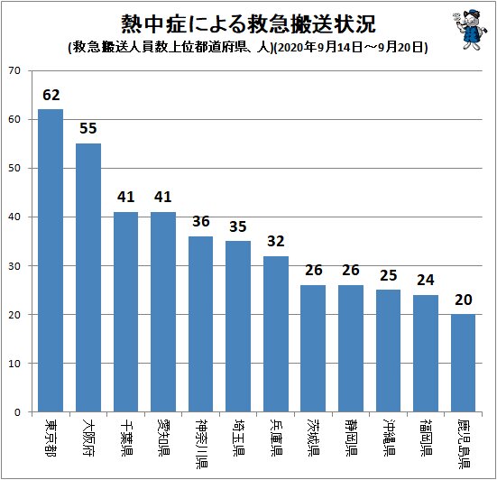 ↑ 熱中症による救急搬送状況(救急搬送人員数上位都道府県、人)(2020年9月14日～9月20日)