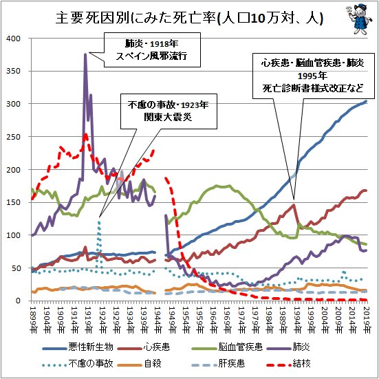 ↑ 主要死因別にみた死亡率(人口10万対、人)