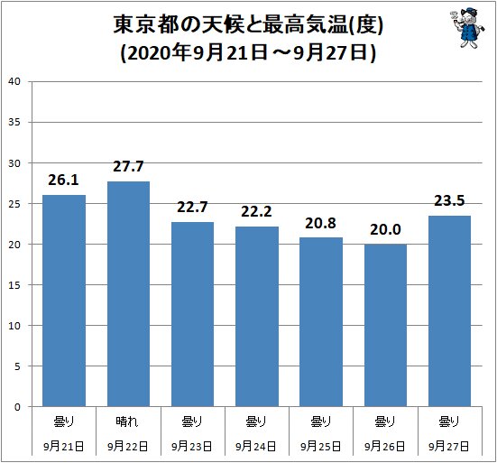 ↑ 東京都の天候と最高気温(度)(2020年9月21日～9月27日)