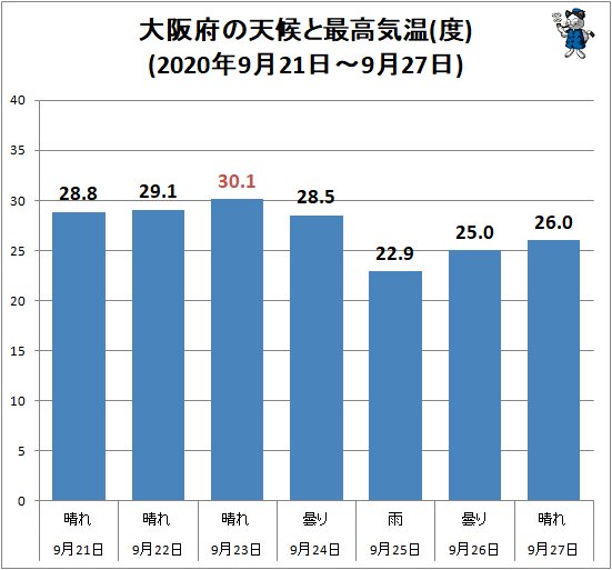 ↑ 大阪府の天候と最高気温(度)(2020年9月21日～9月27日)