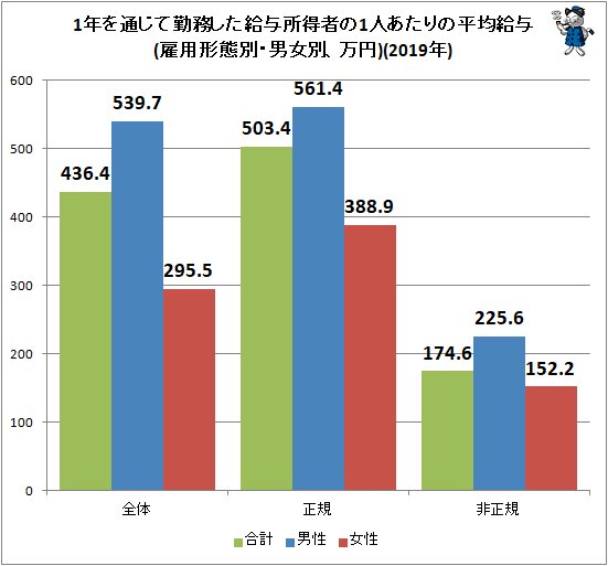 ↑ 1年を通じて勤務した給与所得者の1人あたりの平均給与(雇用形態別・男女別、万円)(2019年)