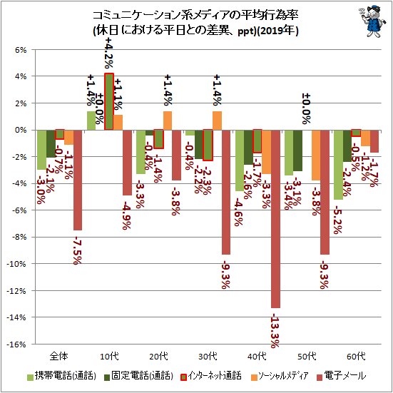 ↑ コミュニケーション系メディアの平均行為率(休日における平日との差異、ppt)(2019年)