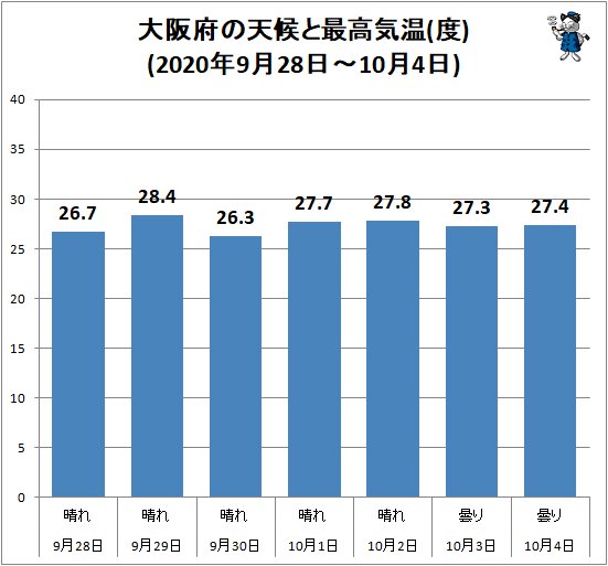 ↑ 大阪府の天候と最高気温(度)(2020年9月28日～10月4日)