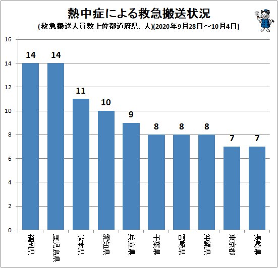 ↑ 熱中症による救急搬送状況(救急搬送人員数上位都道府県、人)(2020年9月28日～10月4日)