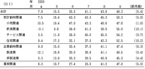 ↑ 景気の現状判断DI(～2020年9月)(景気ウォッチャー調査報告書より抜粋)