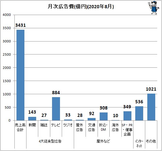 ↑ 月次広告費(億円)(2020年8月)