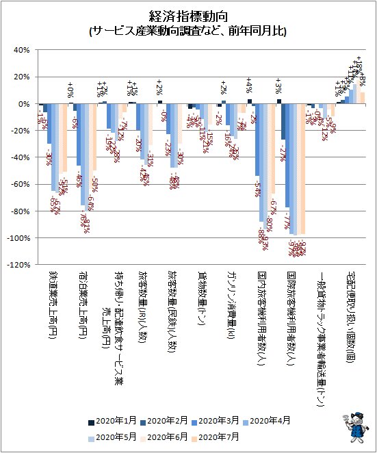 ↑ 経済指標動向(サービス産業動向調査など、前年同月比)