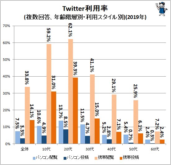 ↑ Twitter利用率(複数回答、年齢階層別・利用スタイル別)(2019年)