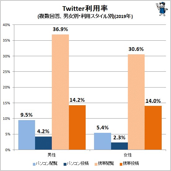 ↑ Twitter利用率(複数回答、男女別・利用スタイル別)(2019年)