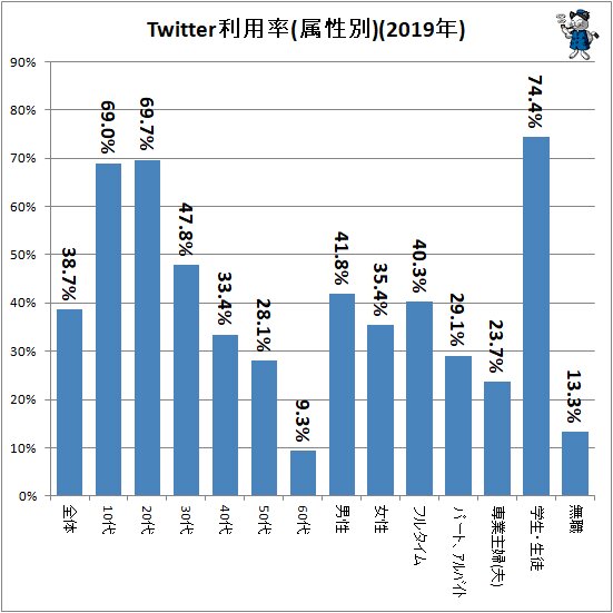 ↑ Twitter利用率(属性別)(2019年)