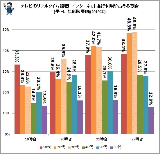 ↑ テレビのリアルタイム視聴にインターネット並行利用が占める割合(平日、年齢階層別)(2019年)