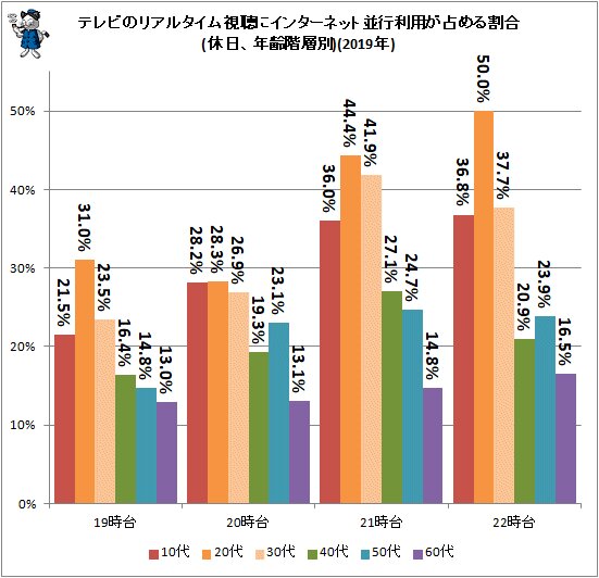 ↑ テレビのリアルタイム視聴にインターネット並行利用が占める割合(休日、年齢階層別)(2019年)