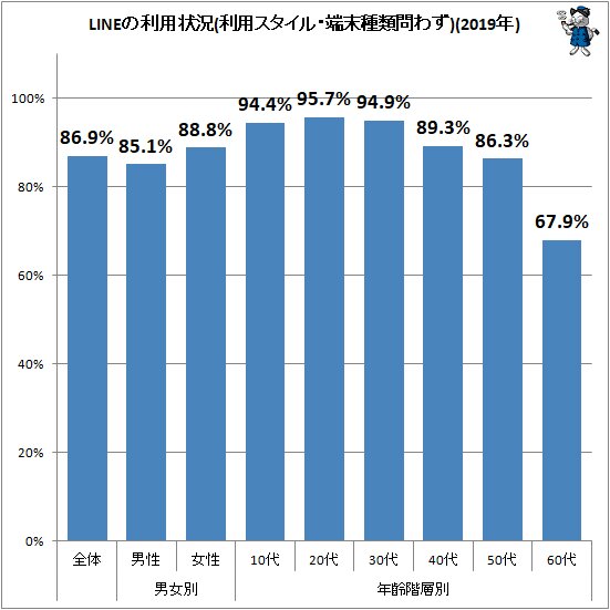 ↑ LINEの利用状況(利用スタイル・端末種類問わず)(2019年)