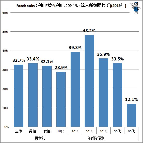 ↑ Facebookの利用状況(利用スタイル・端末種類問わず)(2019年)