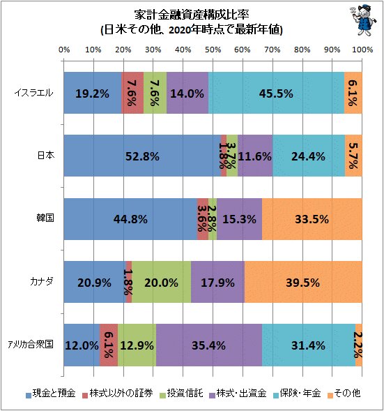 ↑ 家計金融資産構成比率比較(日米その他、2020年時点で最新年値)