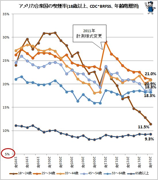 ↑ アメリカ合衆国の喫煙率(18歳以上、CDC・BRFSS、年齢階層別)