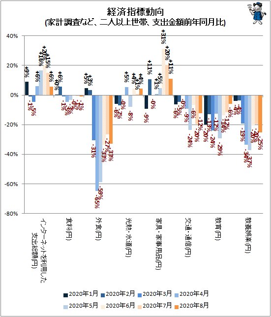 ↑ 経済指標動向(家計調査など、二人以上世帯、支出金額前年同月比)