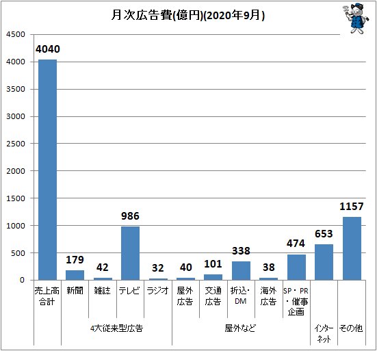 ↑ 月次広告費(億円)(2020年9月)