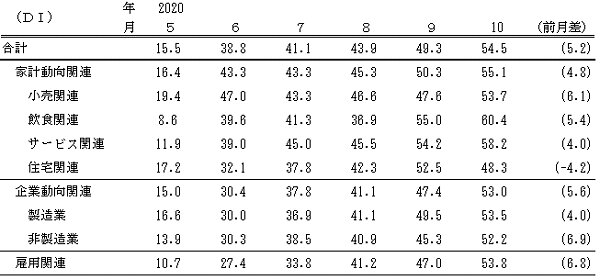↑ 景気の現状判断DI(～2020年10月)(景気ウォッチャー調査報告書より抜粋)