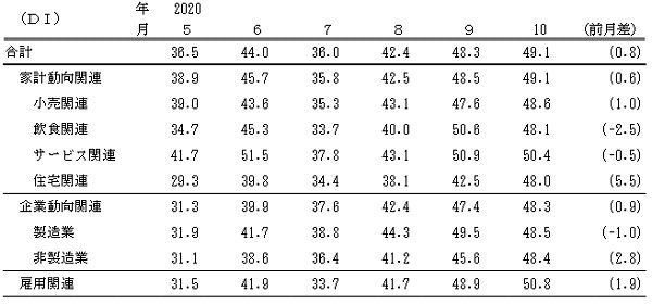 ↑ 景気の先行き判断DI(～2020年10月)(景気ウォッチャー調査報告書より抜粋)
