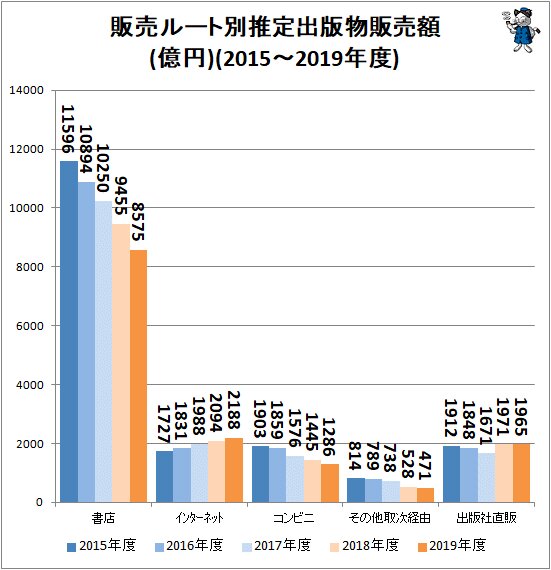↑ 販売ルート別推定出版物販売額(億円)(2015～2019年度)