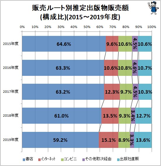 ↑ 販売ルート別推定出版物販売額(構成比)(2015～2019年度)