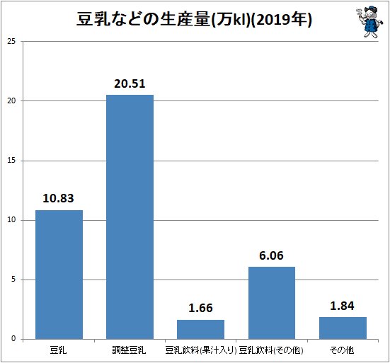 ↑ 豆乳などの生産量(万kl)(2019年)