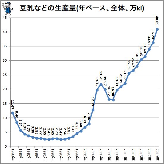 ↑ 豆乳などの生産量(年ベース、全体、万kl)