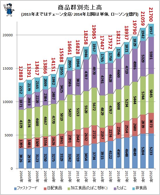 ↑ 商品群別売上高(2013年まではチェーン全店・2014年以降は単体、ローソン)(億円)