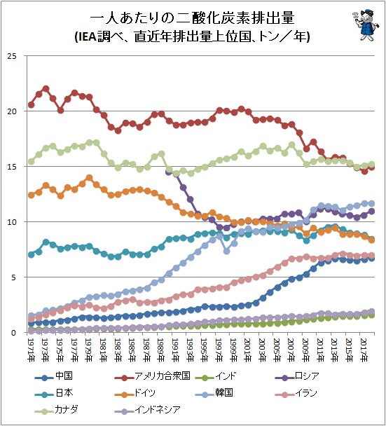 ↑ 一人あたりの二酸化炭素排出量(IEA調べ、直近年排出量上位国、トン/年)