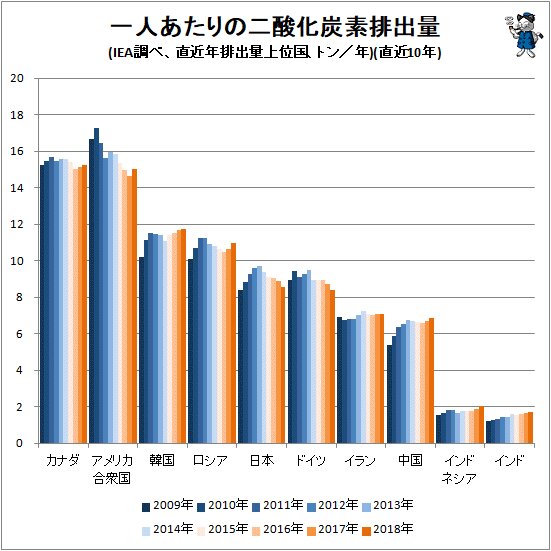 ↑ 一人あたりの二酸化炭素排出量(IEA調べ、直近年排出量上位国、トン/年)(直近10年)