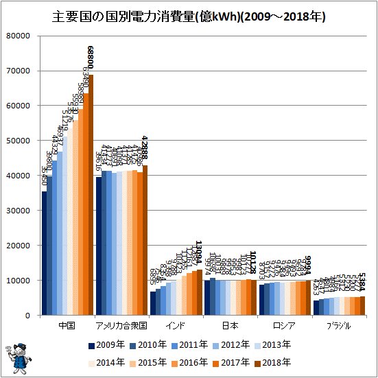↑ 主要国の国別電力消費量(億kWh)(2009～2018年)