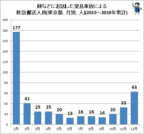 ↑ 餅などに起因した窒息事故による救急搬送人員(東京都、月別、人)(2015～2019年累計)