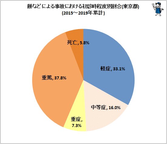 ↑ 餅などによる事故における初診時程度別割合(東京都)(2015～2019年累計)