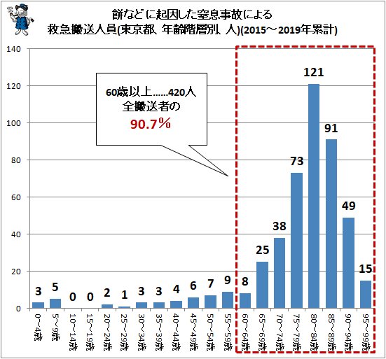 ↑ 餅などに起因した窒息事故による救急搬送人員(東京都、年齢階層別、人)(2015～2019年累計)