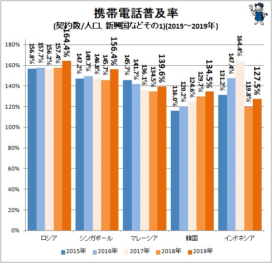 ↑ 携帯電話普及率(契約数/人口、新興国などその1)(2015～2019年)