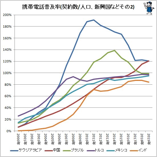 ↑ 携帯電話普及率(契約数/人口、新興国などその2)