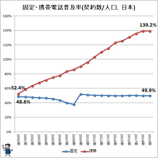 ↑ 固定・携帯電話普及率(契約数/人口、日本)