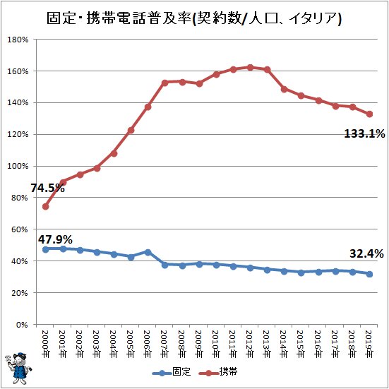 ↑ 固定・携帯電話普及率(契約数/人口、イタリア)