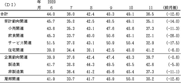 ↑ 景気の先行き判断DI(～2020年11月)(景気ウォッチャー調査報告書より抜粋)