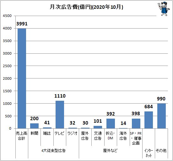 ↑ 月次広告費(億円)(2020年10月)