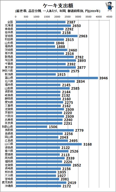 ↑ ケーキ支出額(総世帯、品目分類、一人あたり、年間、都道府県別、円)(2019年)