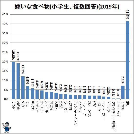 ↑ 嫌いな食べ物(小学生、複数回答)(2019年)