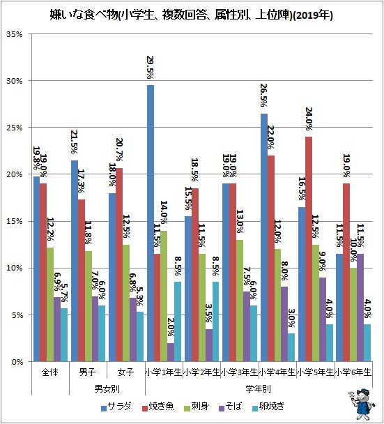 小学生が嫌いな食べ物の実情をさぐる 年公開版 不破雷蔵 個人 Yahoo ニュース 小学生が嫌いな食べ物の実情をさぐる 年公開版 不破雷蔵 個人 Yahoo ニュース