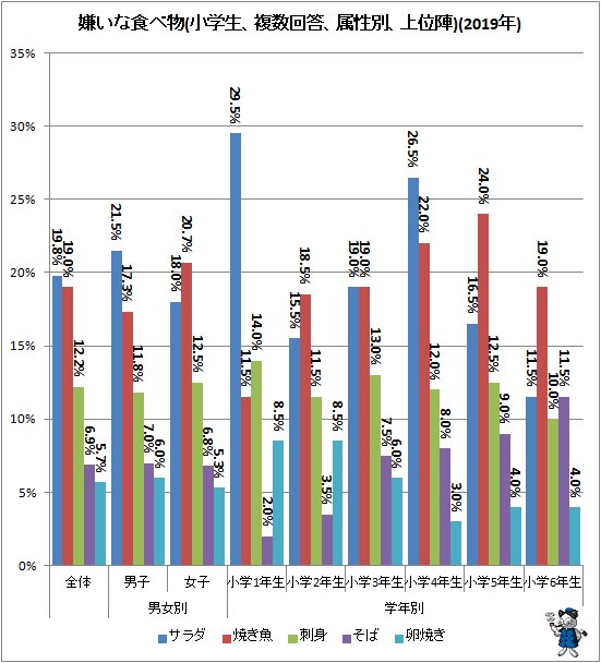 ↑ 嫌いな食べ物(小学生、複数回答、属性別、上位陣)(2019年)