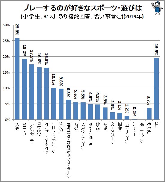 ↑ プレーするのが好きなスポーツ・遊びは(小学生、3つまでの複数回答、習い事含む)(2019年)