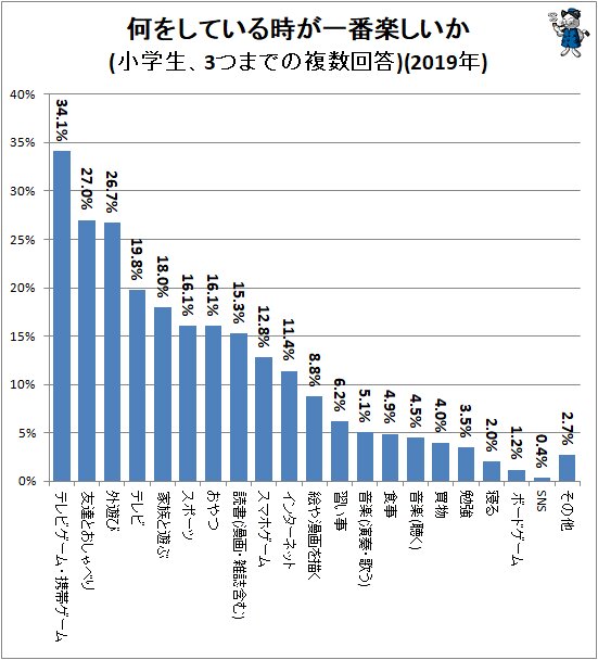 ↑ 何をしている時が一番楽しいか(小学生、3つまでの複数回答)(2019年)